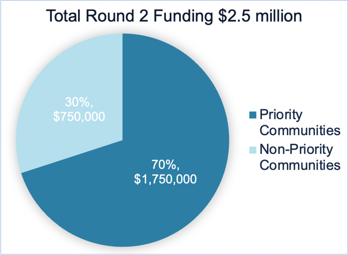 Total Funding CCR pie-chart