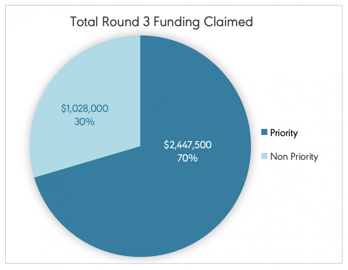 Total Funding CCR pie-chart