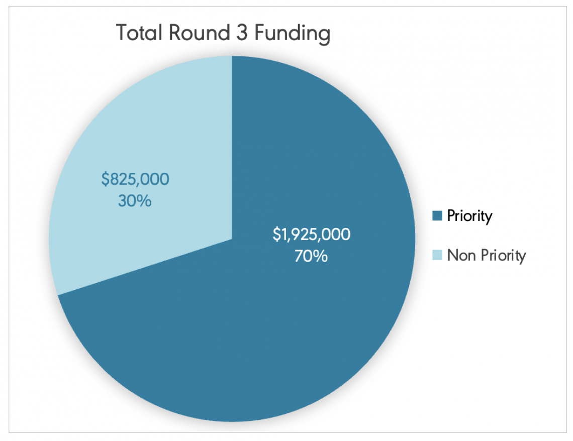 Total Funding CCR pie-chart